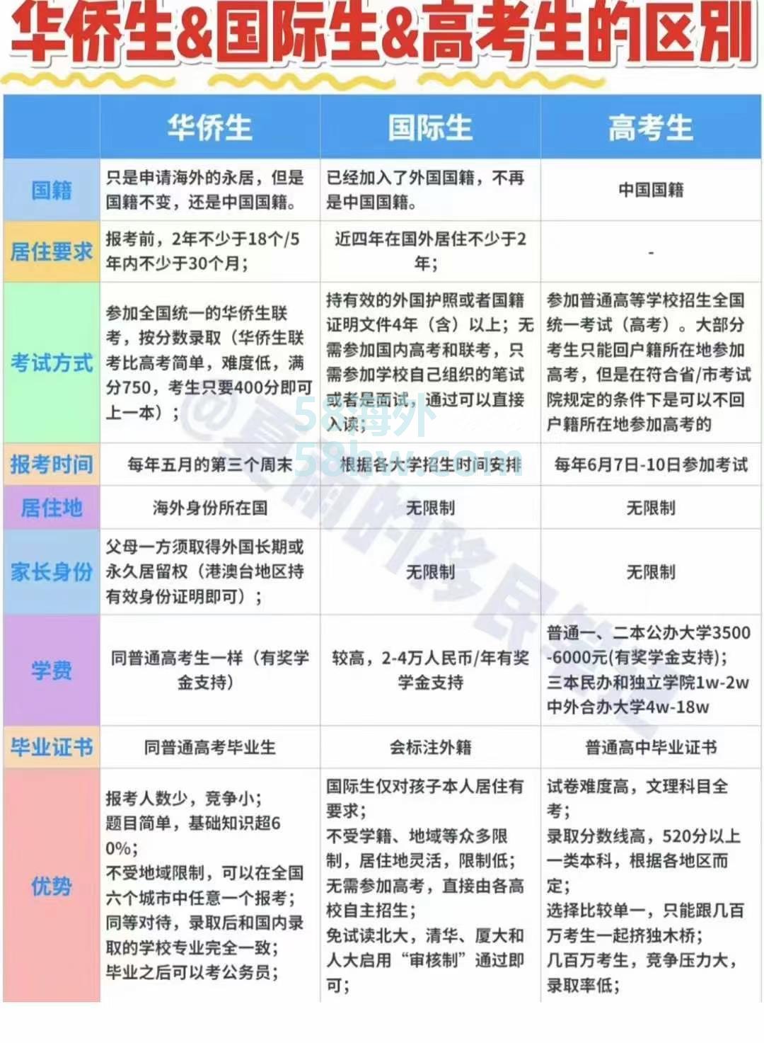 华侨生，报名开始招生：  高考题目简单、录取不占用高考名额、竞争压力小、录取分数线低、还可以申请英美等海外的学校的华侨生来了[呲牙]